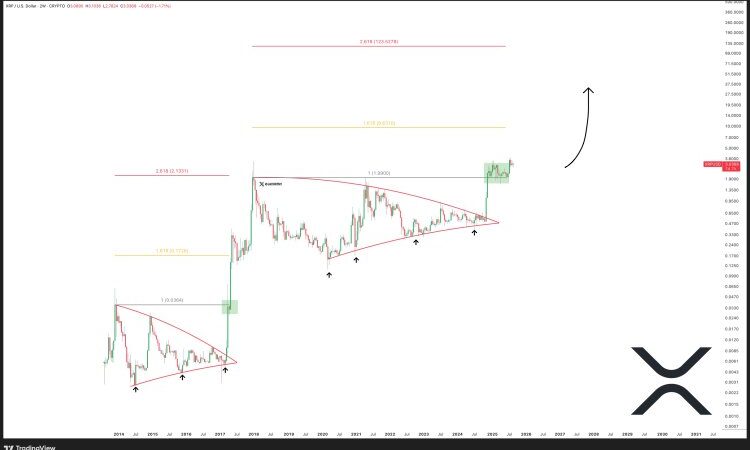XRP Historical Performance Points To 200% Rally To $9.63