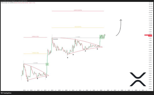XRP Holds Golden Retrace At $2.90: Wave 3 Breakout To $5.4 In Sight