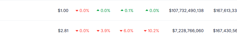 XRP Knocked Out of Top 3 by USDT Following Sharp Drop