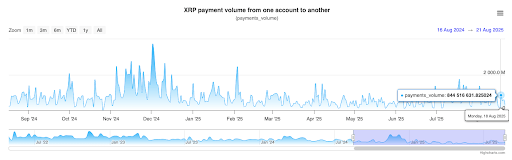 XRP On-Chain Activity Explodes By 500%, What’s Going On?
