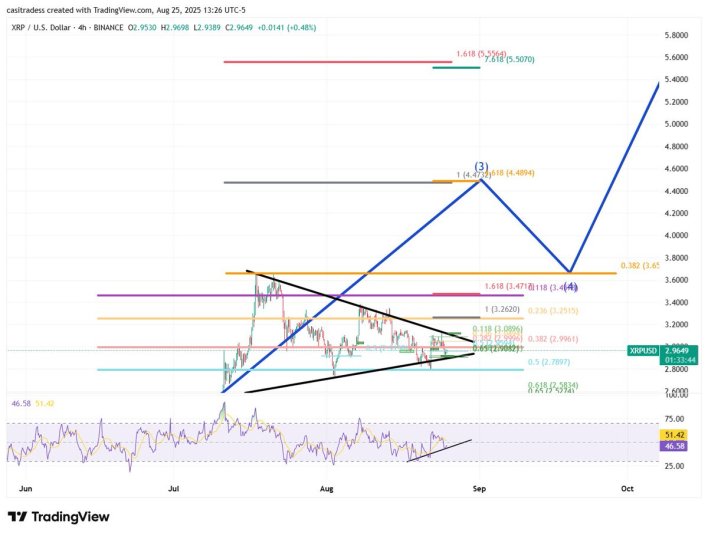 XRP Price Holds Macro Consolidation Zone, Wave 3 Surge Could Send Price To $5