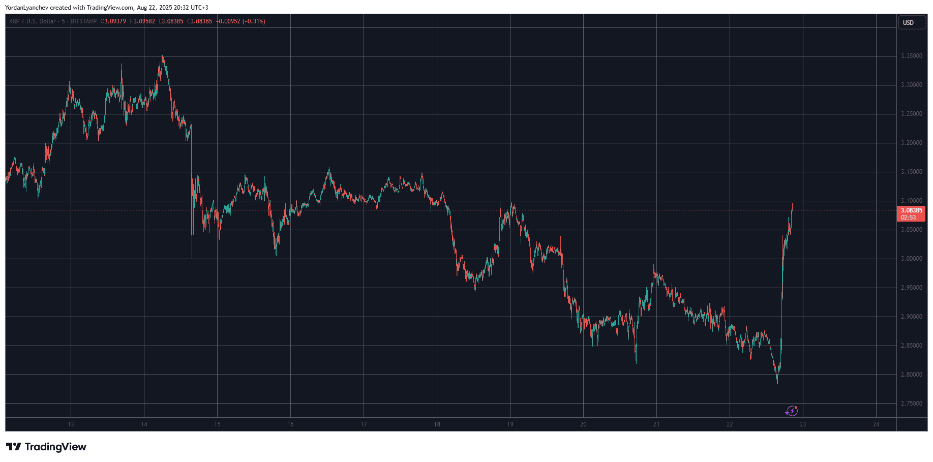 XRP Price Rockets 10% in Hours After This Vital Ripple v. SEC Lawsuit Update