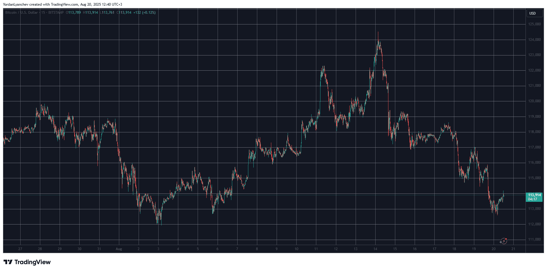 XRP Slips Below Crucial Support, ADA Plunges 7%, BTC Dipped Below $113K: Market Watch