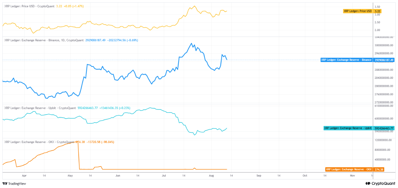 XRP’s Price Jump Masks a Quiet Decline in Active Users, Data Shows