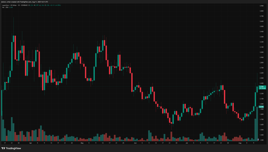 ZRO Price Soars 26% as LayerZero Unveils $110M Stargate Acquisition Plan