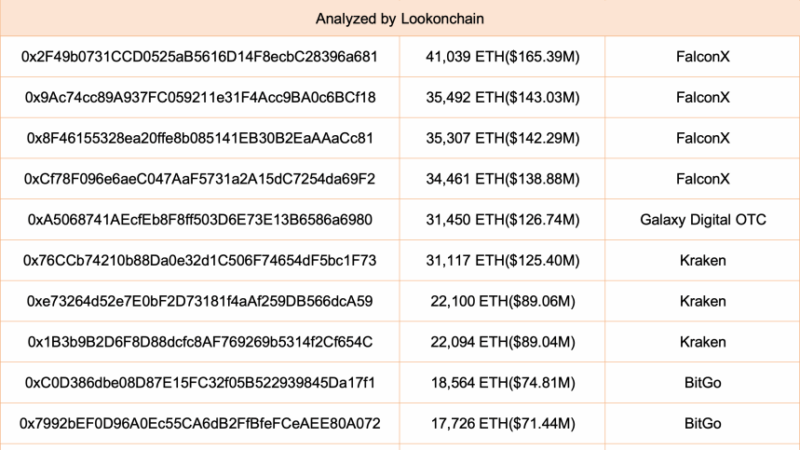 11 Wallets Receive 295,861 Ethereum ($1.19B) From Major Institutions: Accumulation Or OTC Shuffle?