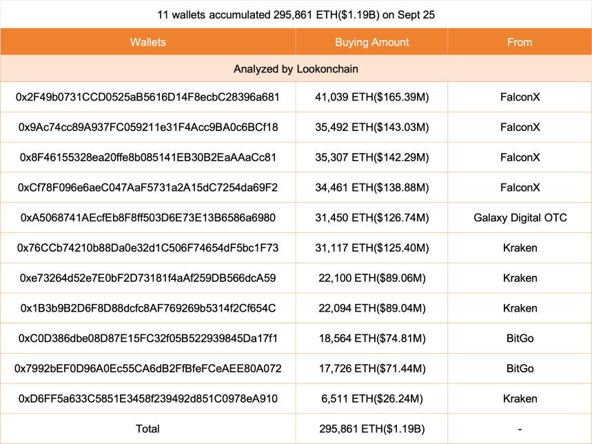 11 Wallets Receive 295,861 Ethereum ($1.19B) From Major Institutions: Accumulation Or OTC Shuffle?