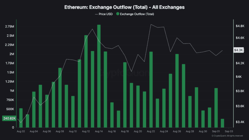 260,000 ETH Snapped Up by Whales in 24H: Is a Rally Brewing?
