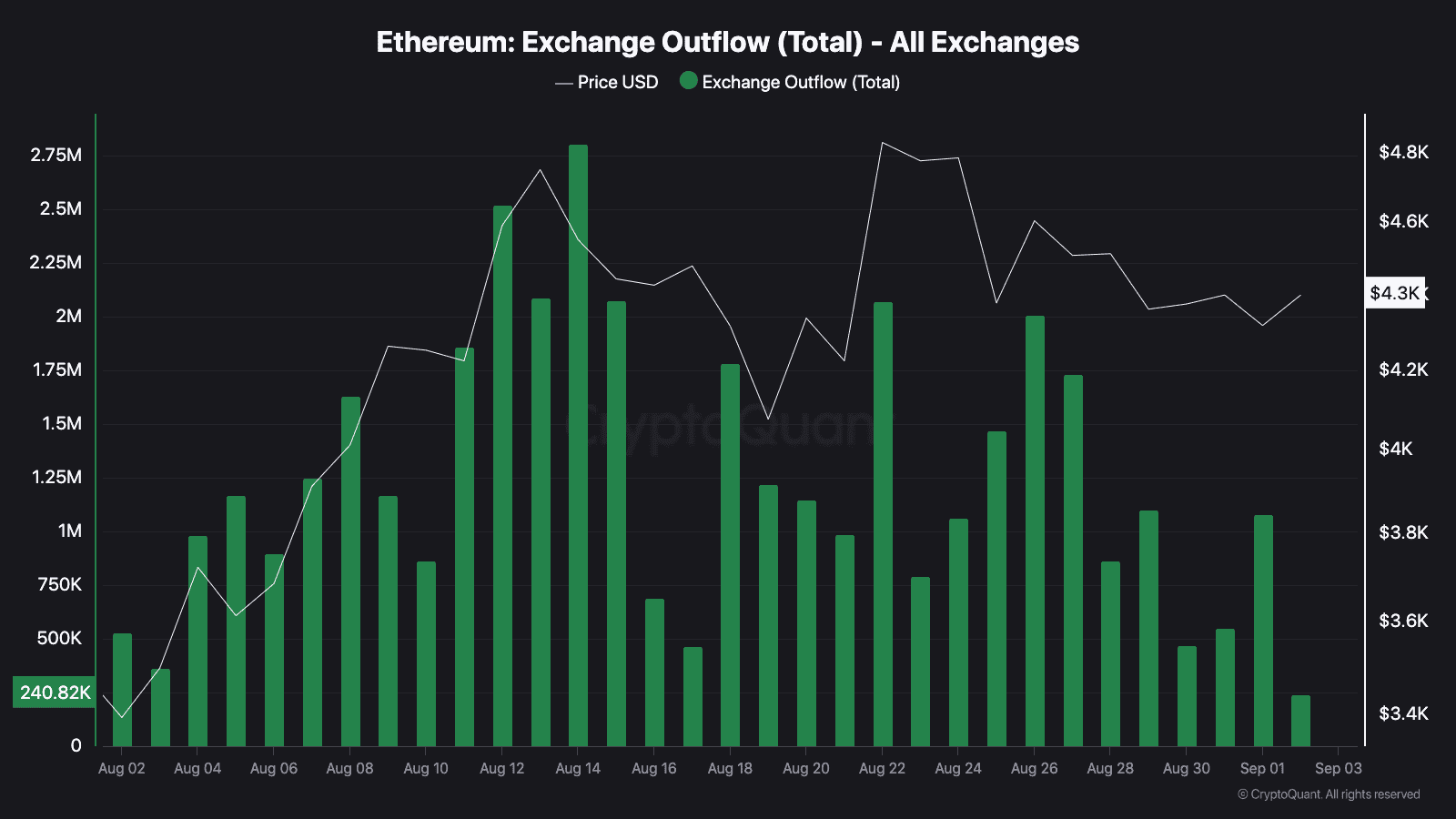 260,000 ETH Snapped Up by Whales in 24H: Is a Rally Brewing?