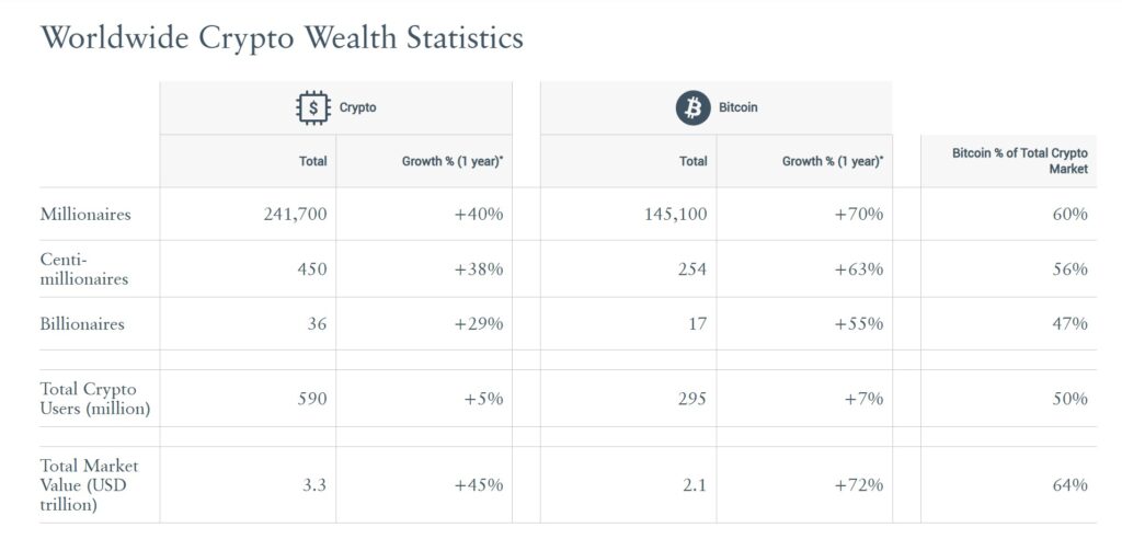 40% Increase In Crypto Millionaires In 12 Months: Report Finds World’s Wealthy Prefer Crypto And Gold