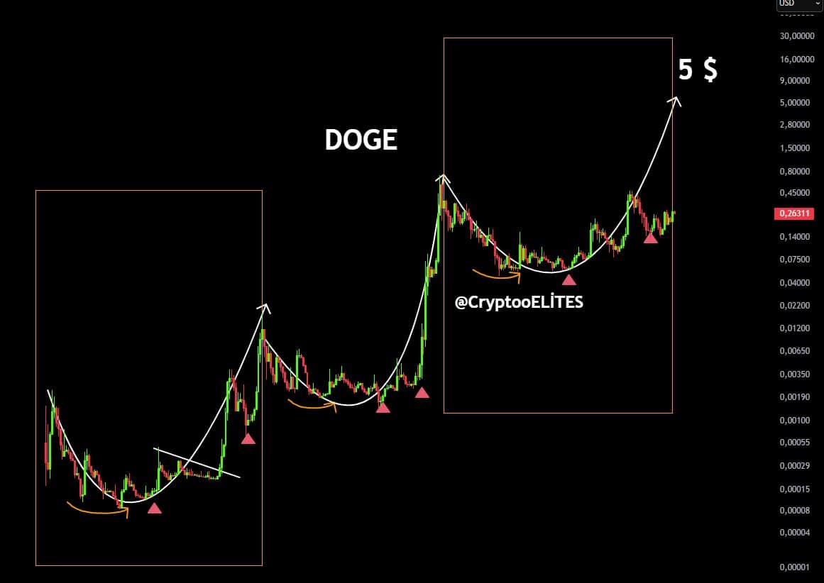 680,000,000 DOGE Offloaded in 4 Days: What Are Whales Signaling?