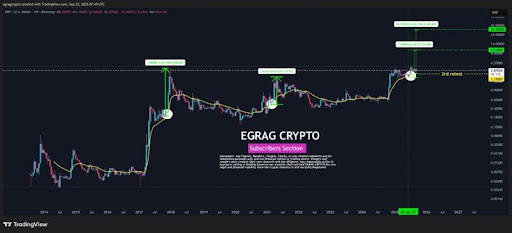 Analyst Highlights 2 Scenarios That Sends XRP Price To $9.6 And $33