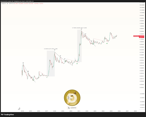 Analysts Predict Dogecoin Price Will Explode: Why The $1 Mark Is Inevitable