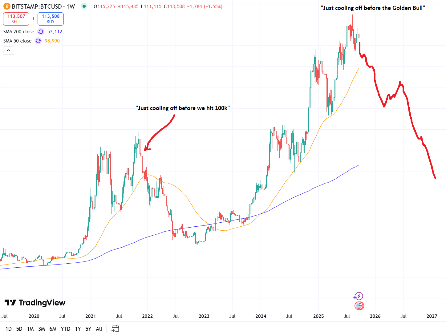 As Bull Crypto Market Heads South: What’s Next For Bitcoin in 2025?