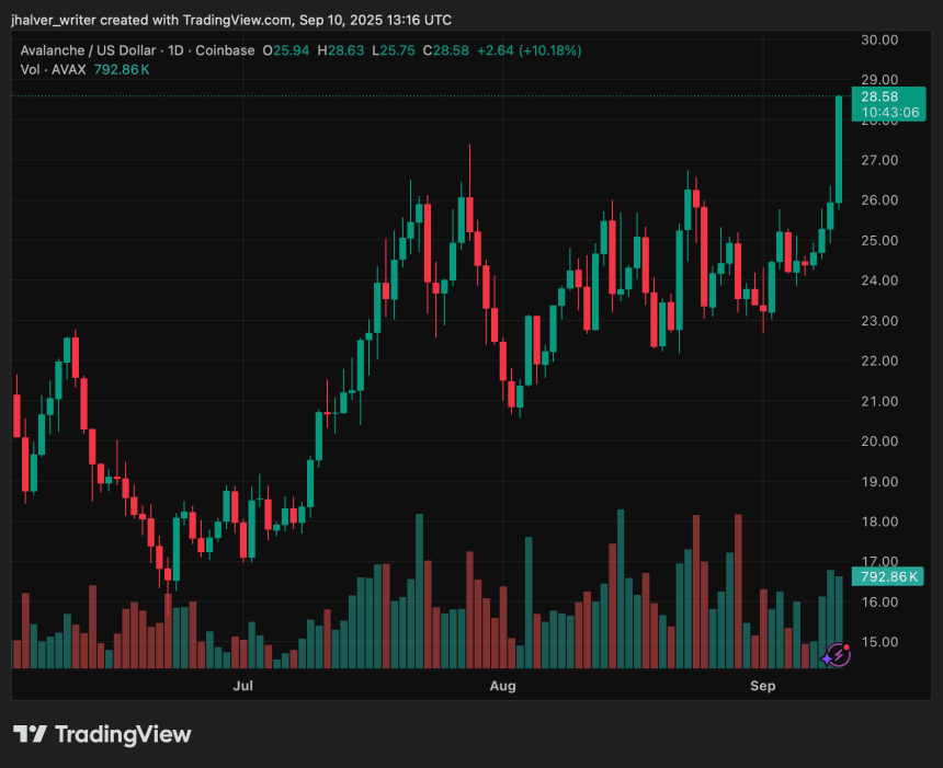 Avalanche (AVAX) Bulls Target $30 Breakout as Toyota Partnership Fuels Momentum