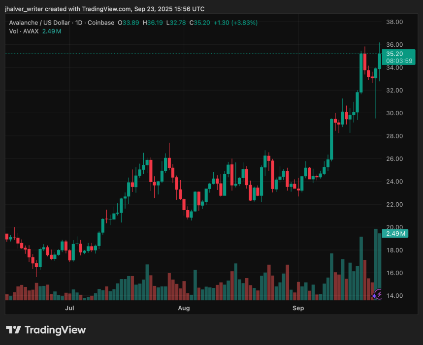 AVAX Price Prediction: Bulls Target $50 With Treasury Inflows, and Tokenization Momentum