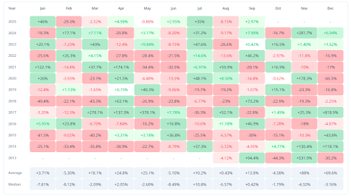 Average Monthly Returns Says XRP Price Could Fly High In September