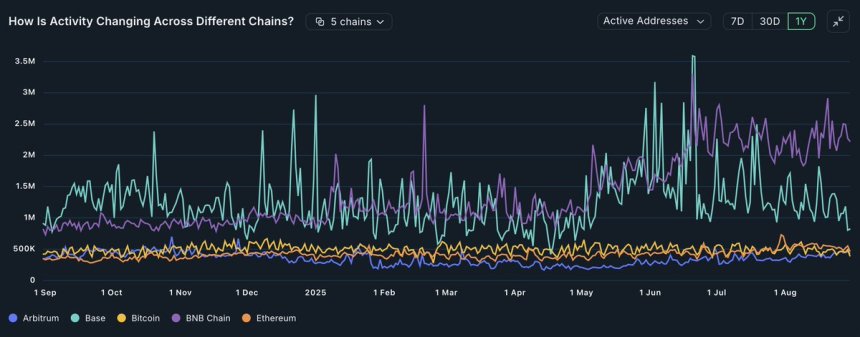 Binance Network Activity Outpaces Ethereum As Active Addresses Double Since April
