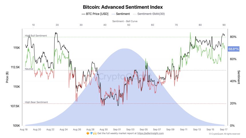 Bitcoin Advanced Sentiment Signals Bullish Edge As Traders Eye Fed Pivot