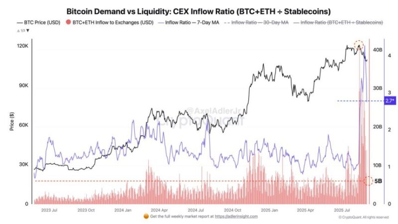 Bitcoin And Ethereum Exchange Inflows Overshadow Stablecoin Demand – Details