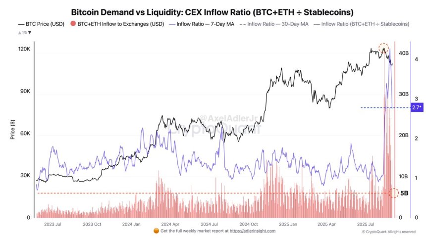 Bitcoin And Ethereum Exchange Inflows Overshadow Stablecoin Demand – Details