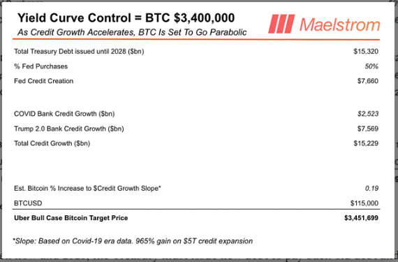Bitcoin At $3.4 Million? Arthur Hayes Thinks It’s Coming