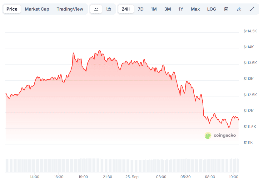 Bitcoin (BTC) Tumbles Below $112K, Ethereum (ETH) Down 13% Weekly: Market Watch