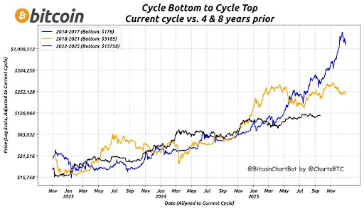 Bitcoin Bull Run Is Over? These Signals Show Where The Market Is At