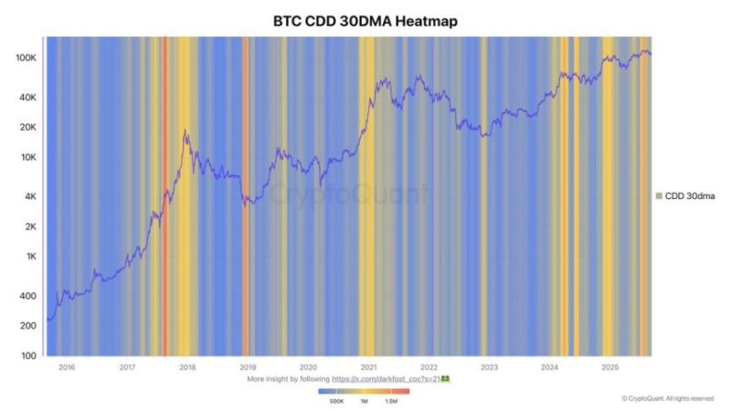 Bitcoin CDD Indicator Signals LTH Distribution As Demand Offsets Pressure