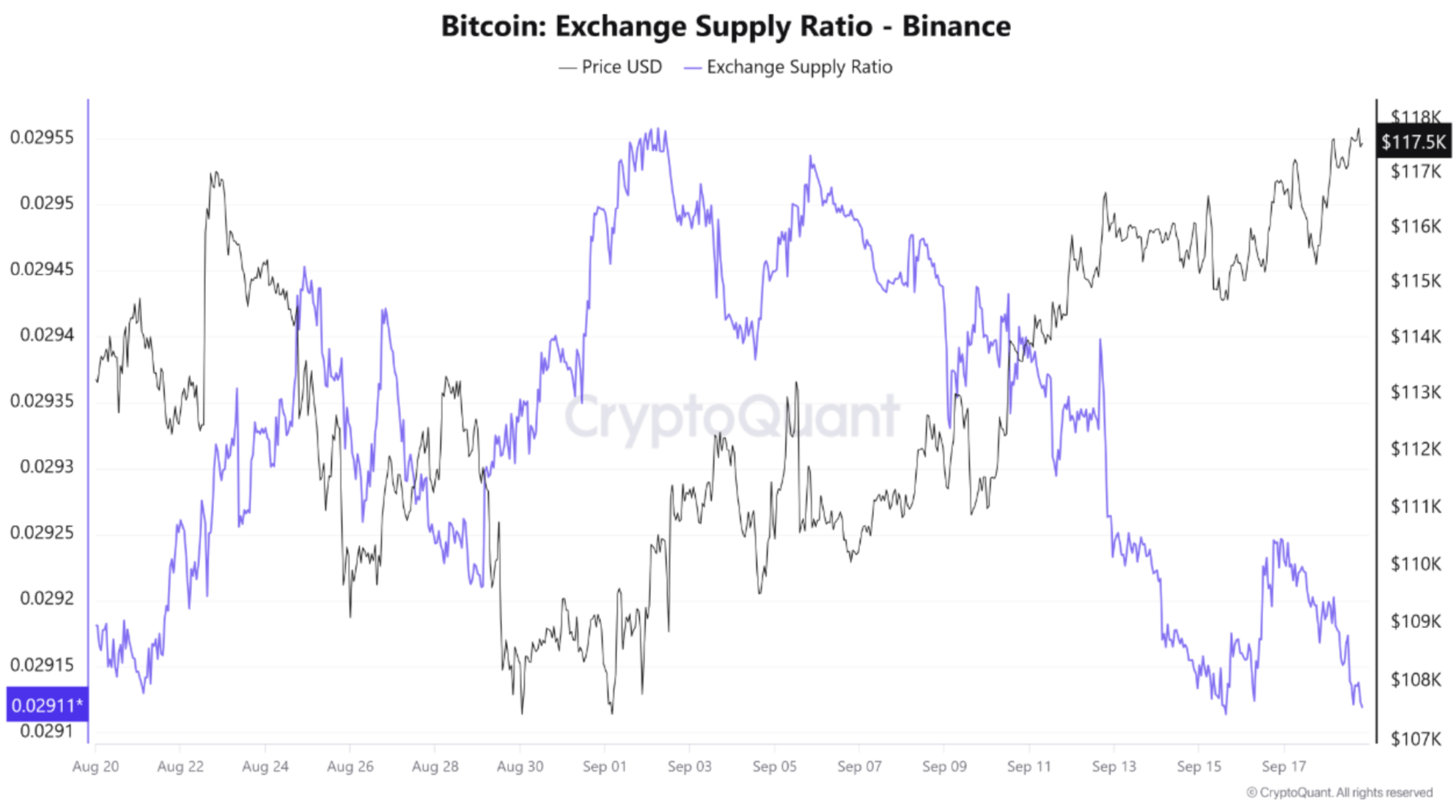 Bitcoin Exchange Supply Ratio Declines After Fed Cut, Setting Stage For $120,000 Test