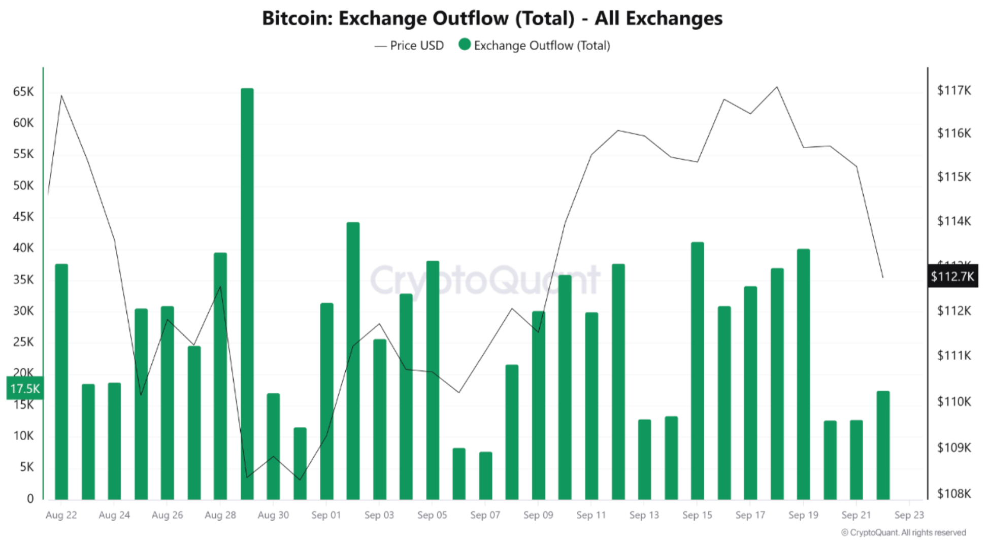 Bitcoin Faces Bearish Pressure As Exchange Inflows Stay Elevated – Will BTC Lose $112,000 Support?