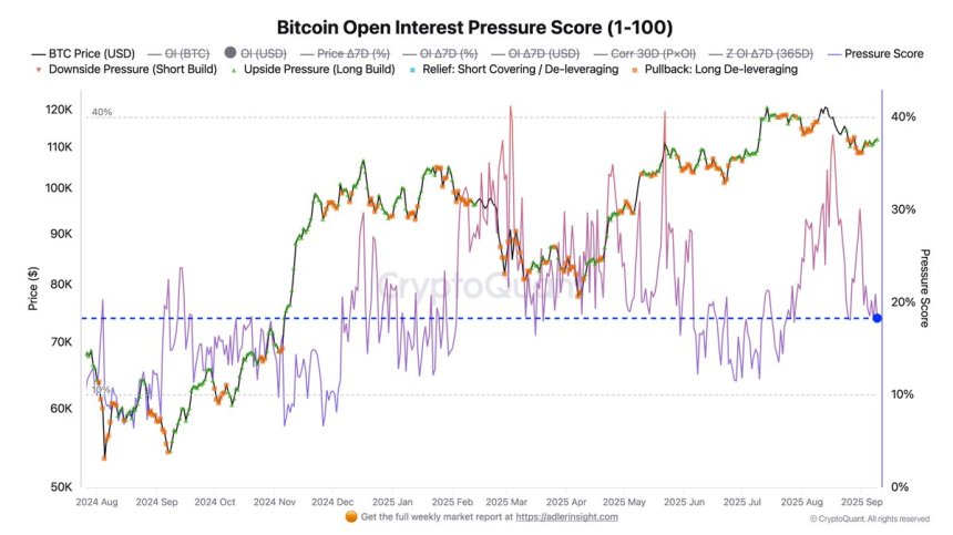 Bitcoin Futures Pressure Score Hits 18%: Shorts Are Losing Momentum
