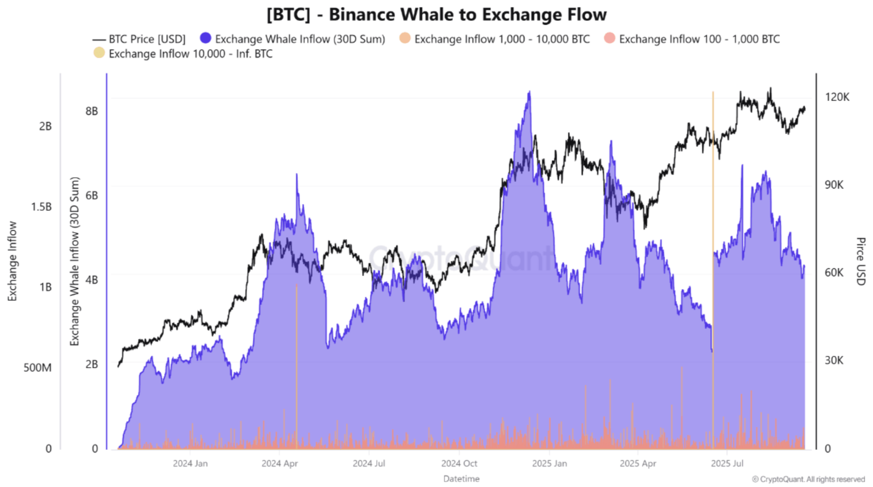 Bitcoin Holds $117,500 On Retail Support While Whales Stay Quiet – Cause For Concern?