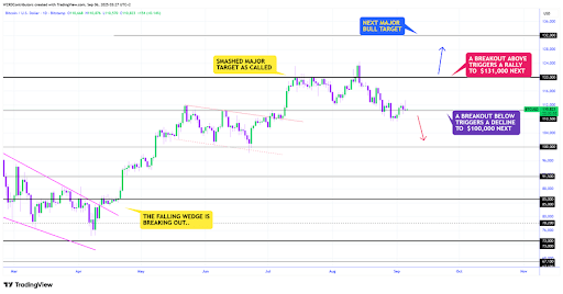 Bitcoin Holds Key Support Amid Gravestone Doji – $120,000 Hangs In Balance