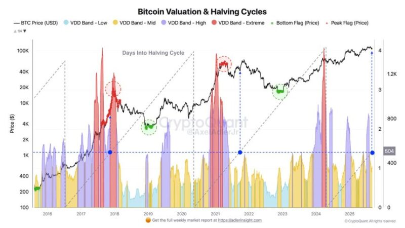 Bitcoin Market Absorbs Supply In Batches: VDD Highlights Mature Bull Phase