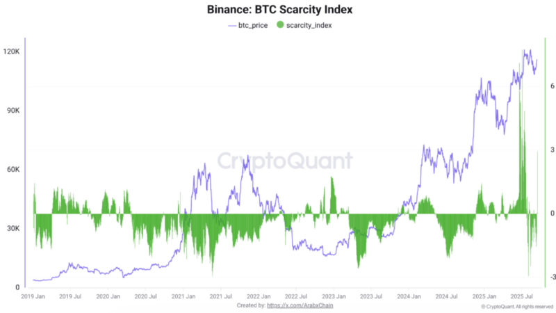Bitcoin Market Faces Supply Squeeze As Scarcity Index Turns Positive Again
