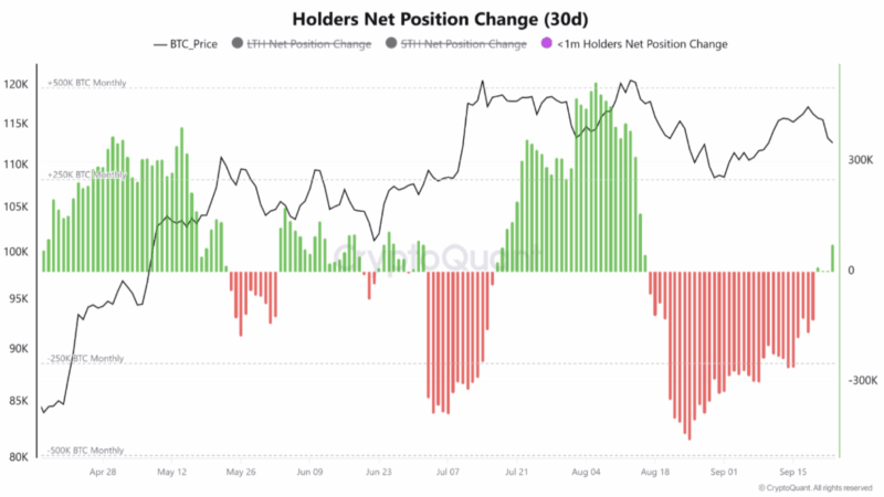 Bitcoin Market Sees Over 73,000 BTC Influx Into Wallets Younger Than 1 Month – Is A Rally Near?