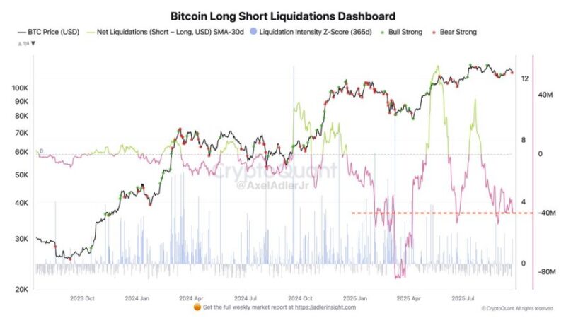 Bitcoin Net Liquidations Stay Negative Near $40M: Analyst Warns Downside Still In Play