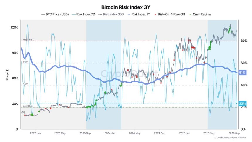 Bitcoin Risk Index Signals Stability: All Eyes On Fed Decision
