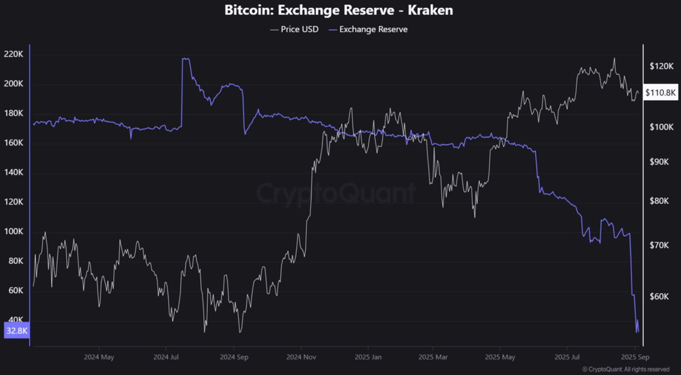 Bitcoin Withdrawal Wave Points To Another Major Leg Up In The Bull Cycle, Analyst Says