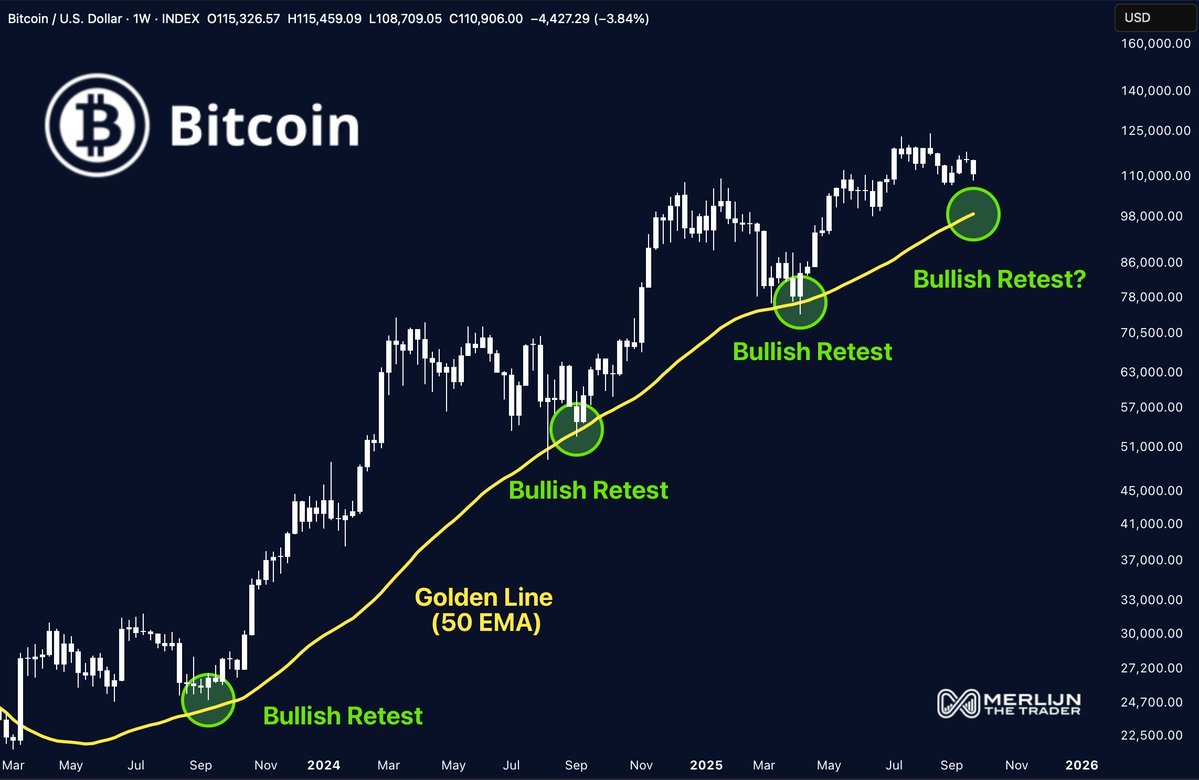 Bitcoin’s Cheat Code? 50 EMA Could Decide BTC’s Price in Q4