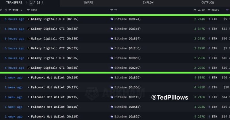 Bitmine Adds Another $65.3M In Ethereum – Details