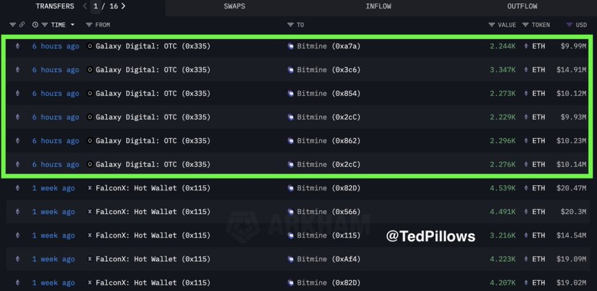 Bitmine Adds Another $65.3M In Ethereum – Details