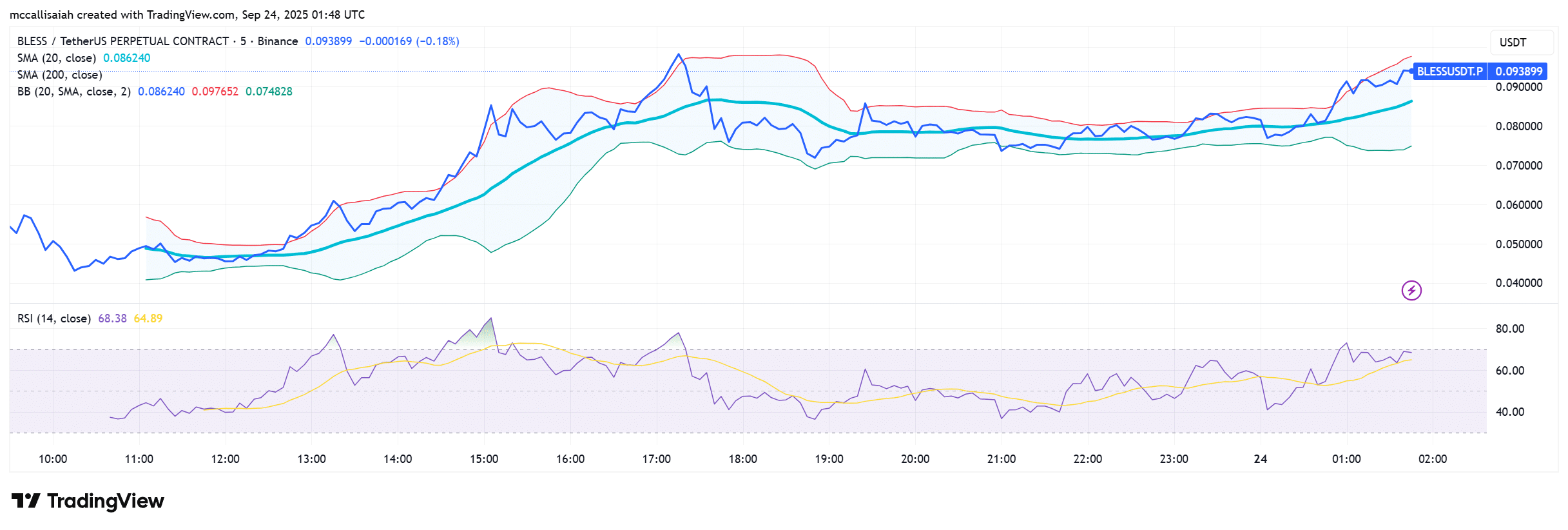 Bless Crypto Network Rockets 250% at Launch: Can It Really Take on Big Tech?