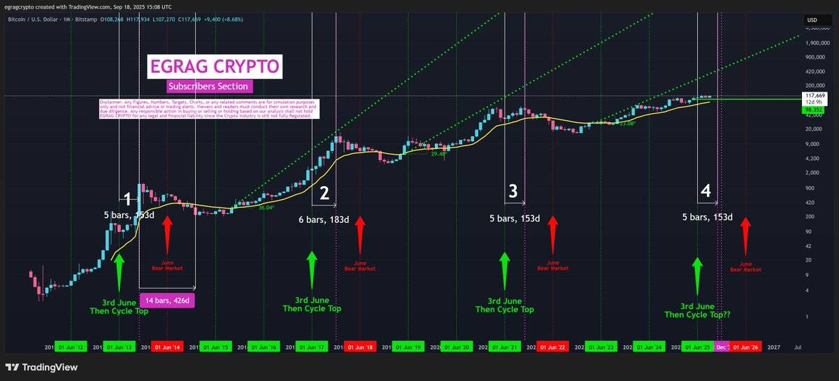 Boom Then Bust? BTC Eyes $175K Before Catastrophic 80% Drop
