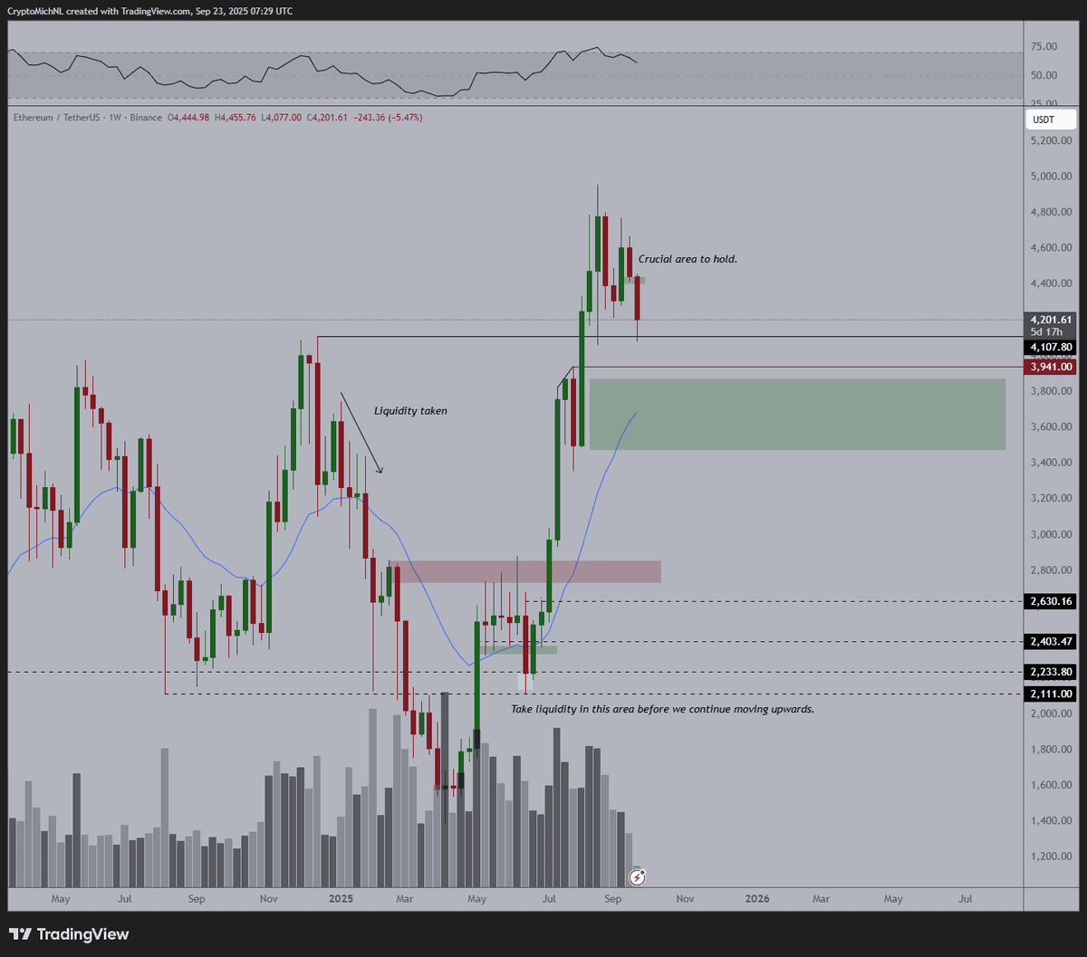 Buy the Dip? ETH Hits Key Support as Q4 Rally Looms
