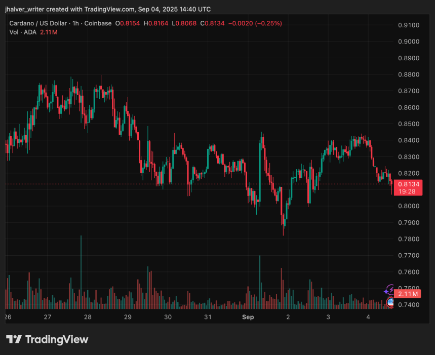 Cardano Price Prediction: ADA Bears Test Support, Bulls Eye $0.92 Breakout on Hoskinson Boost