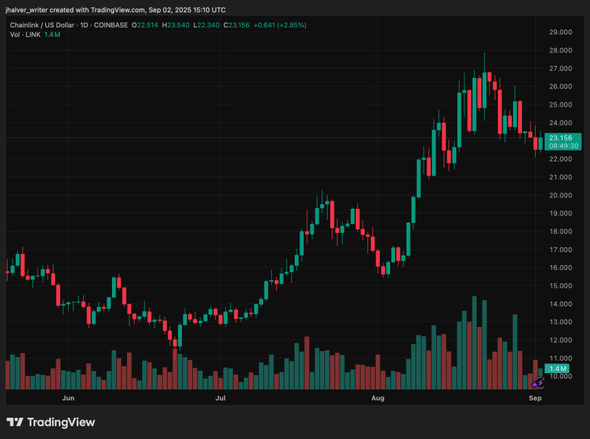 Chainlink Surges 3% to $24 After U.S. Government Data Partnership and Bitwise ETF Filing