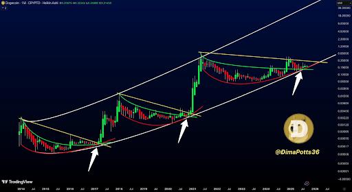 Cycle 3 Expectations Show Dogecoin Price Could Cross $10 With This Decisive Break