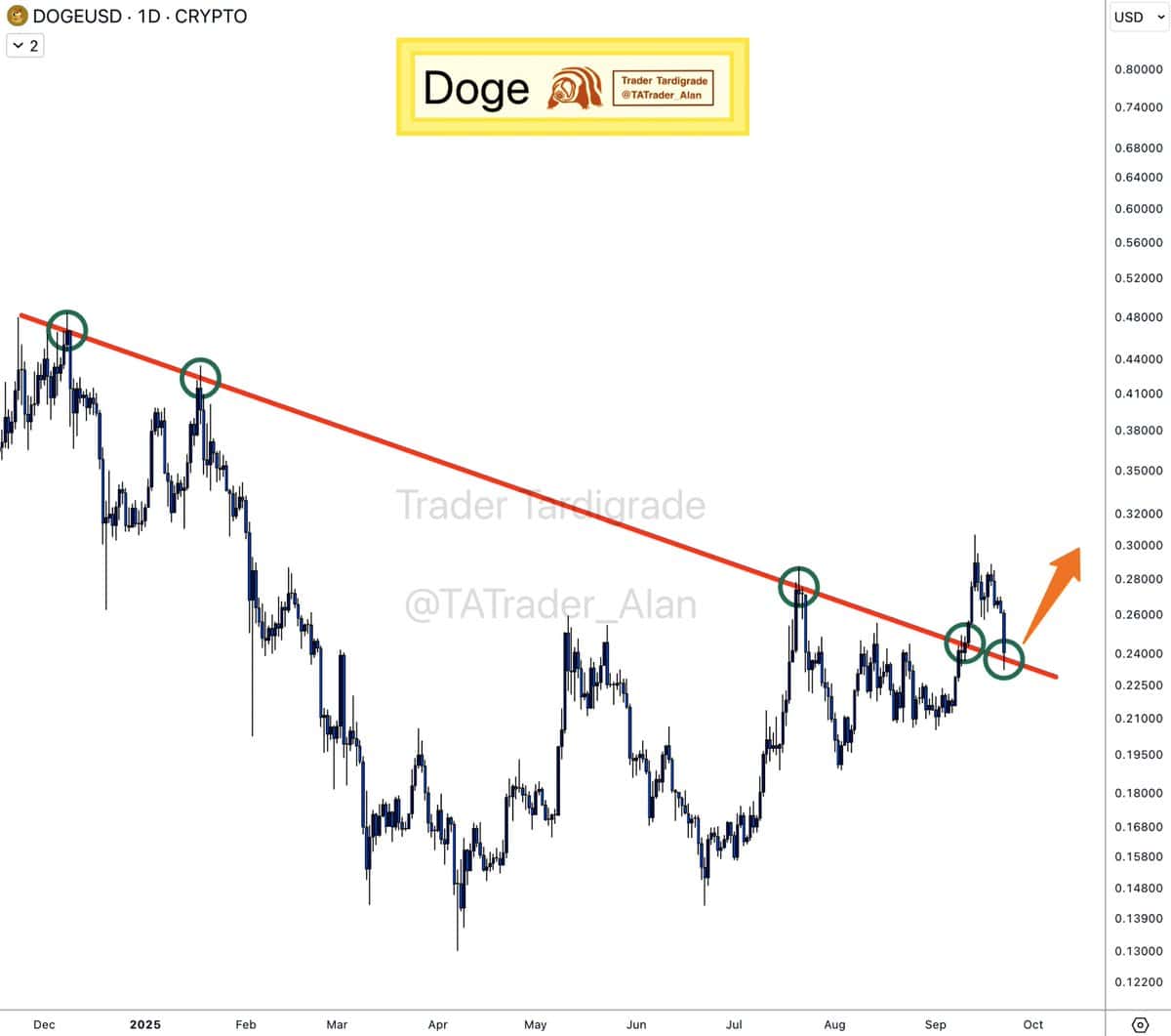 Dogecoin Breakdown Looms? Double-Top Pattern Flashes Red Alert